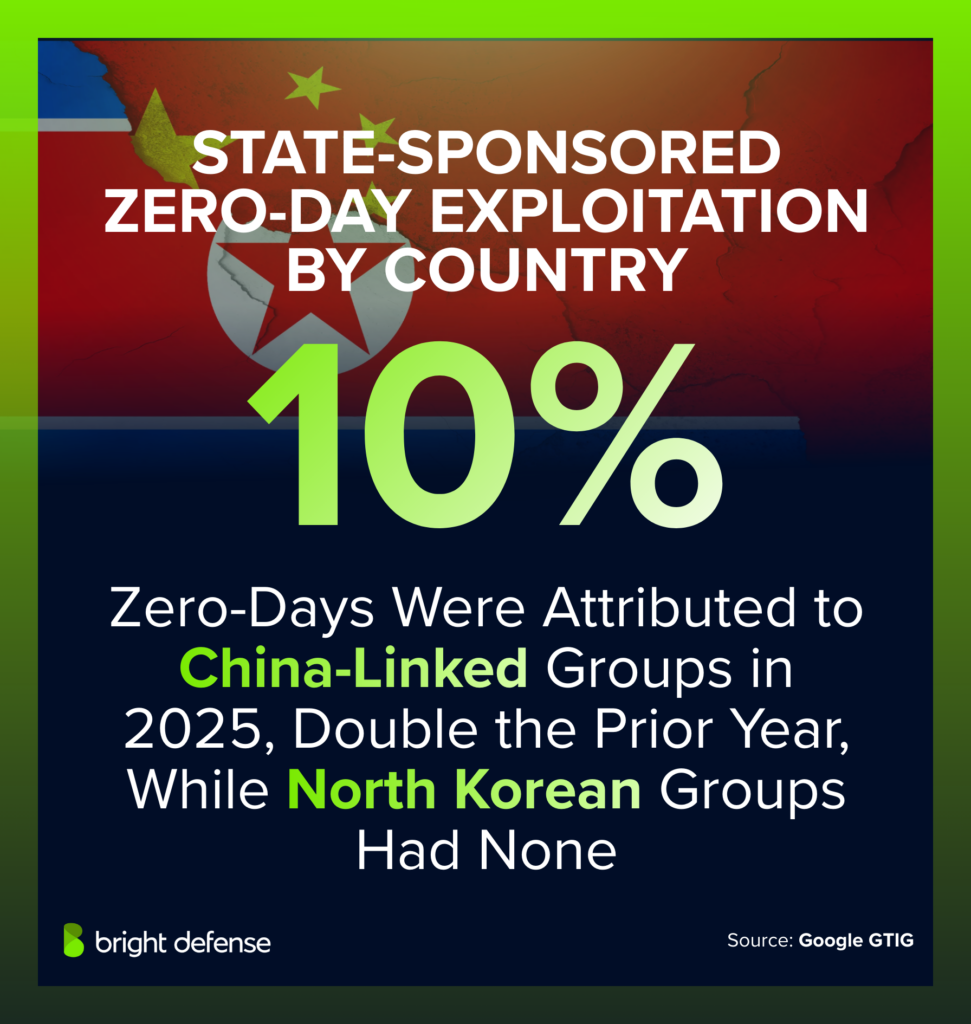 State-Sponsored Zero-Day Exploitation by Country