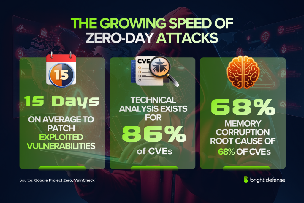 The Growing Speed Of Zero-Day Attacks