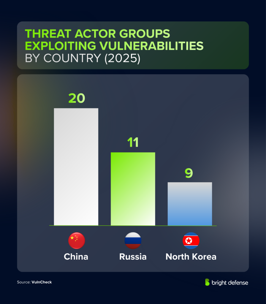 Threat Actor Groups Exploiting Vulnerabilities by Country (2025)