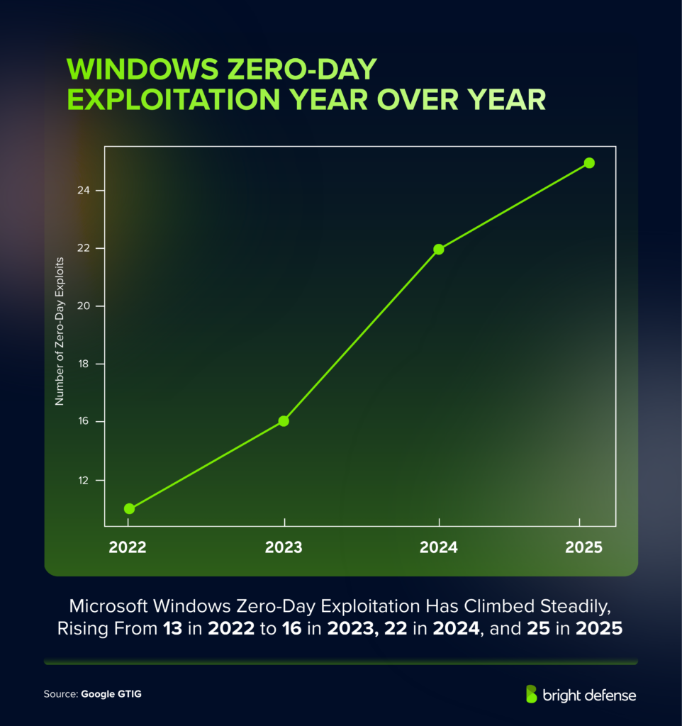 Windows Zero-Day Exploitation Year Over Year