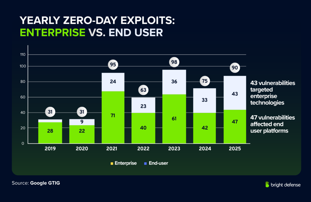 Yearly Zero-Day Exploits Enterprise vs. End User