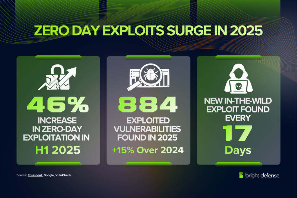 Zero Day Exploits Surge In 2025