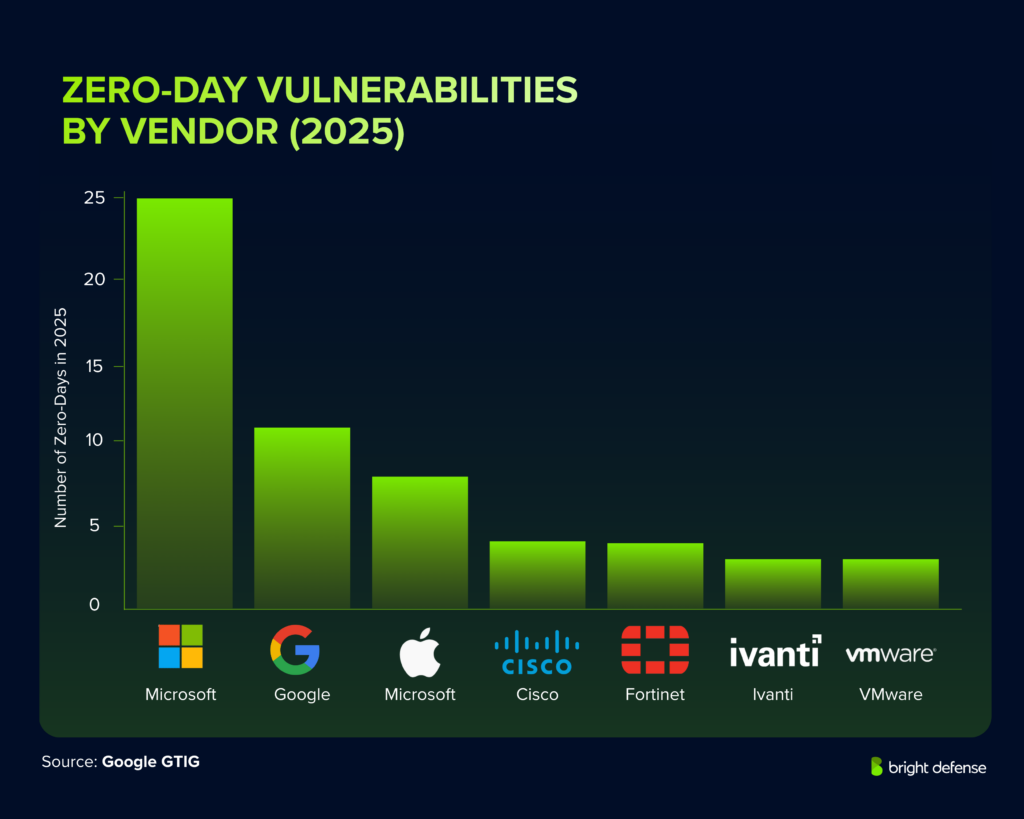 Zero-Day Vulnerabilities by Vendor (2025)