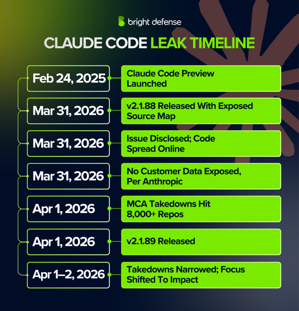 claude-code-leak-timeline-events-2025-2026
