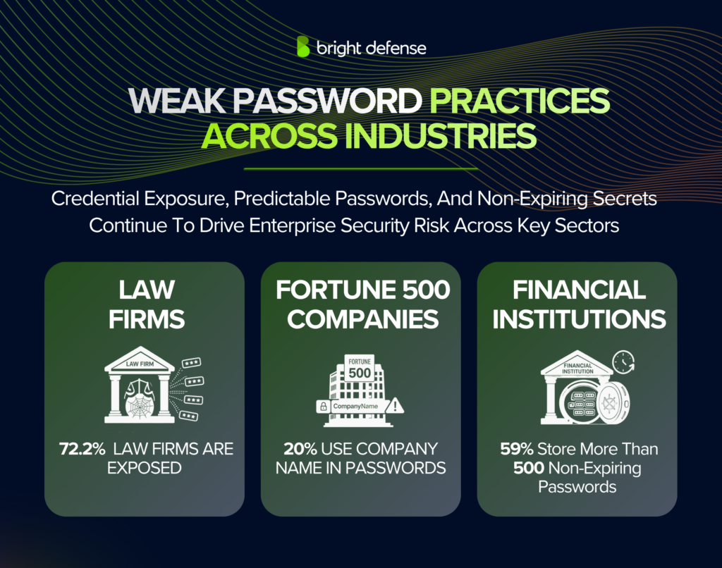 enterprise-password-risk-statistics-across-industries