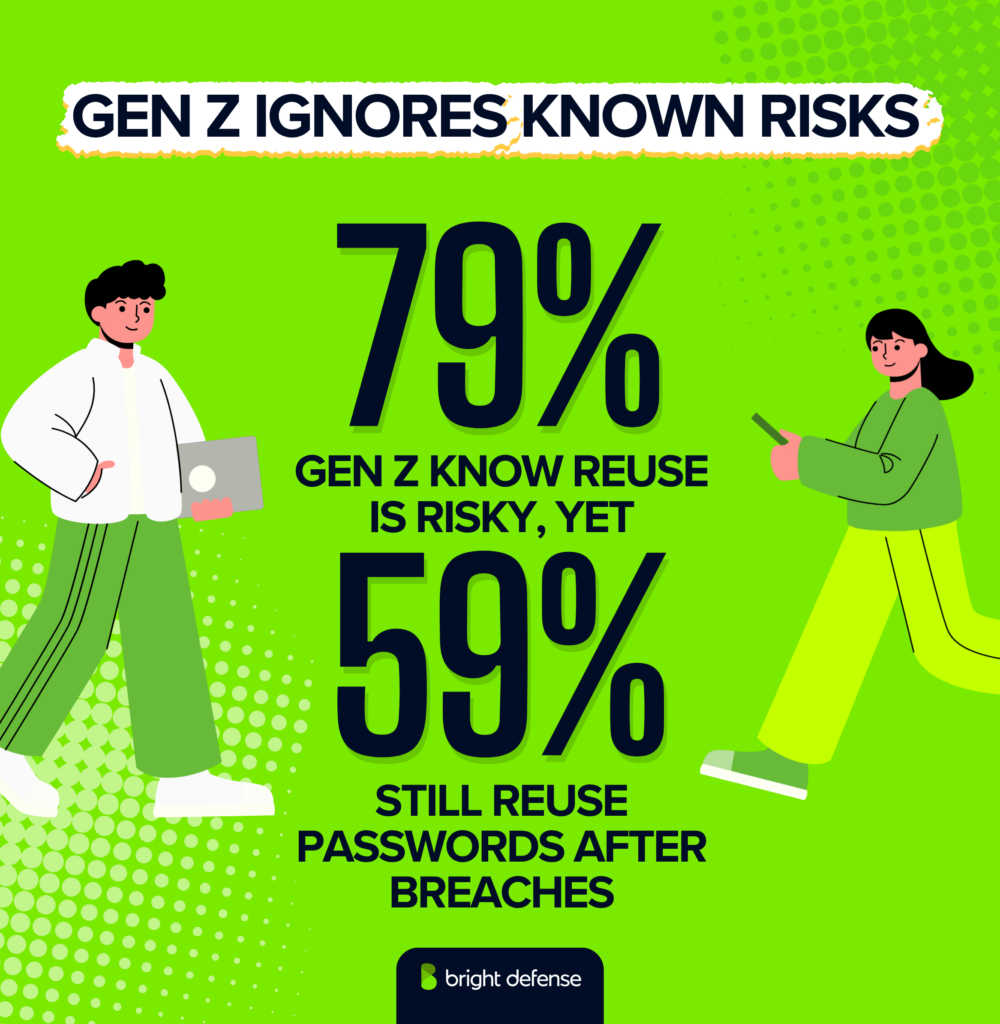 gen-z-password-behavior-statistics-and-security-risk