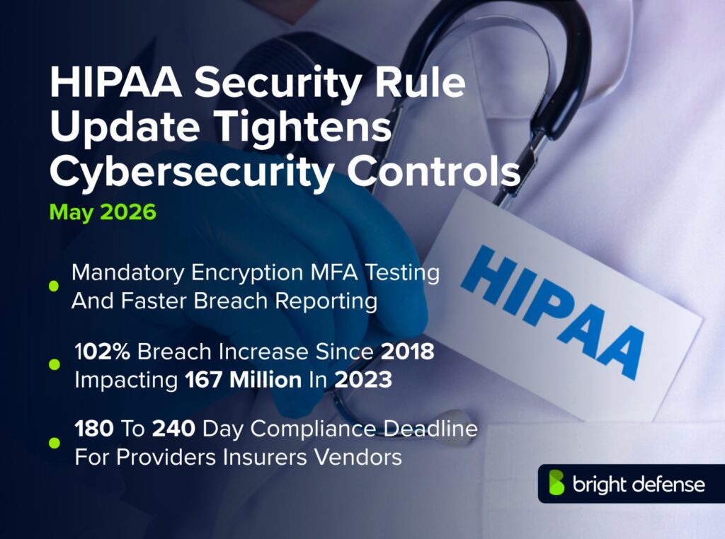 HIPAA Security Rule update graphic showing stricter cybersecurity requirements, rising breach impact, and new compliance deadlines for healthcare organizations.