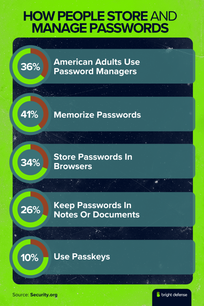 how-people-store-passwords-and-security-insights