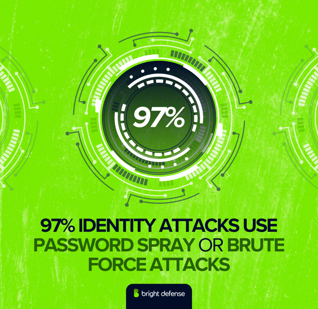 identity-attack-statistics-password-spray-and-brute-force
