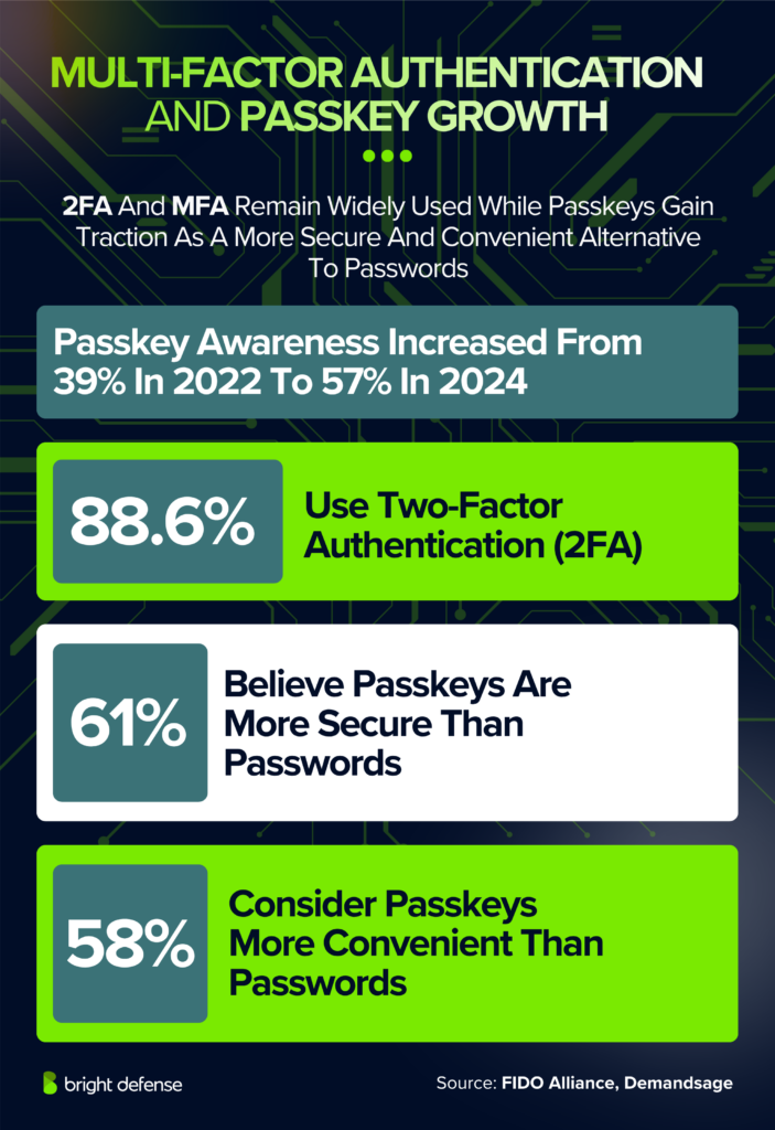 mfa-and-passkey-adoption-statistics-and-trends