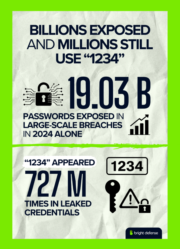 weak-password-statistics-and-breach-exposure-data