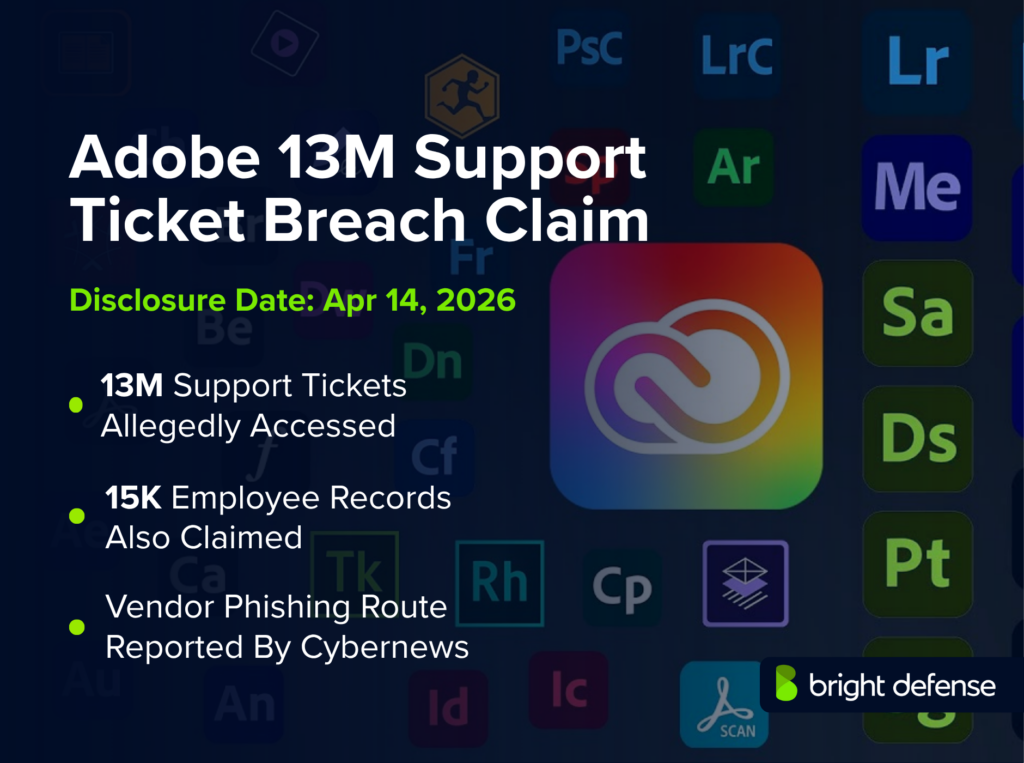 Adobe 13M support ticket breach claim graphic showing an Adobe logo, disclosure date of Apr 14, 2026, and claims of 13M support tickets, 15K employee records, and a vendor phishing route.