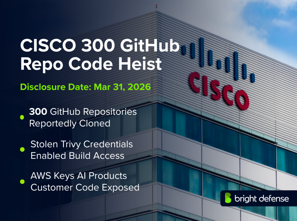 Cisco 300 GitHub repo code heist graphic showing a Cisco building, disclosure date of Mar 31, 2026, and claims that 300 GitHub repositories were cloned, stolen Trivy credentials enabled build access, and AWS keys, AI products, and customer code were exposed.