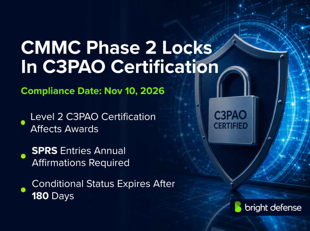 CMMC Phase 2 locks in C3PAO certification compliance news graphic showing a shield and C3PAO certified lock, compliance date of Nov 10, 2026, and notes that Level 2 C3PAO certification affects awards, SPRS annual affirmations are required, and conditional status expires after 180 days.