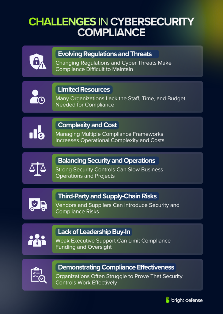 Challenges in Cybersecurity Compliance