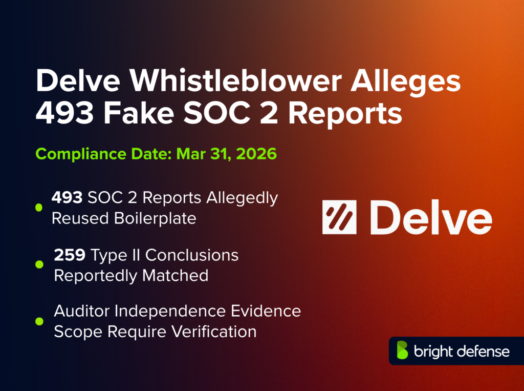 Delve whistleblower alleges 493 fake SOC 2 reports compliance news graphic showing the Delve logo, compliance date of Mar 31, 2026, and notes that 493 SOC 2 reports allegedly reused boilerplate, 259 Type II conclusions reportedly matched, and auditor independence evidence scope requires verification.