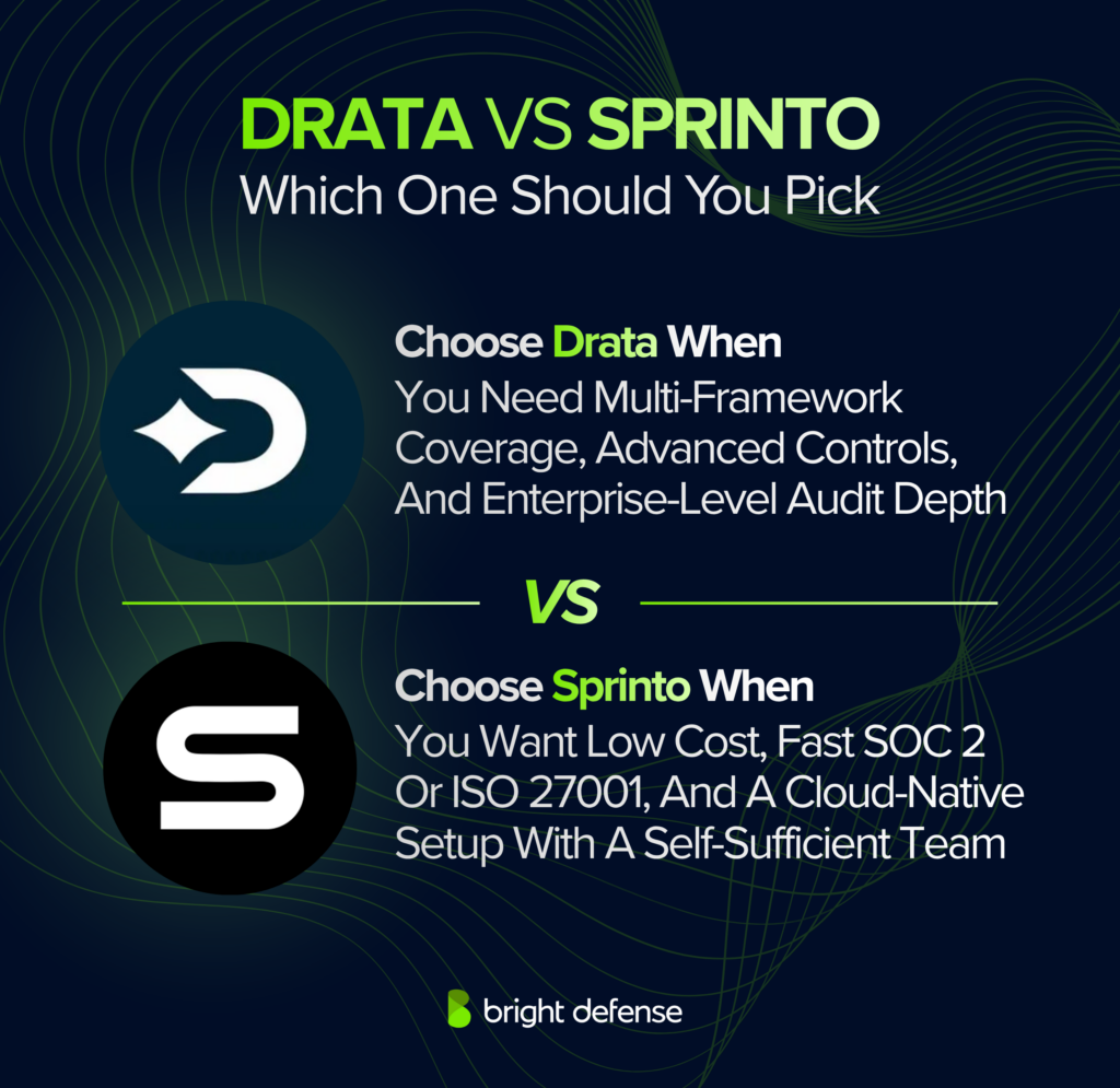Drata Vs Sprinto Which One Should You Pick