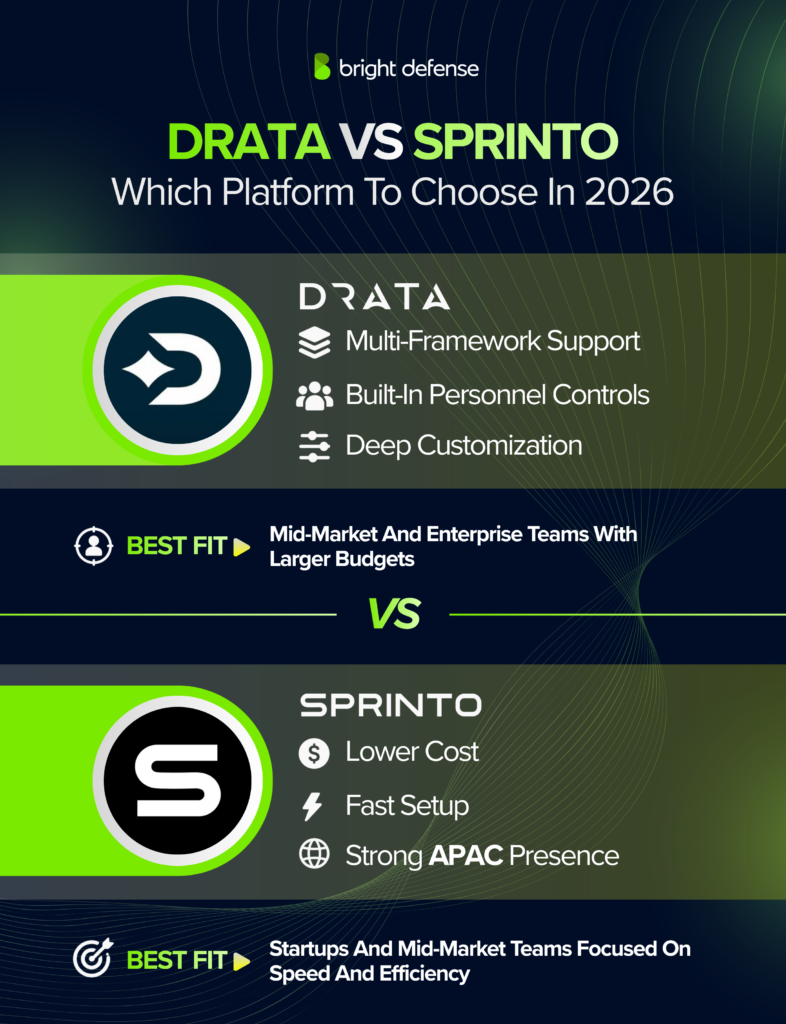 Drata Vs Sprinto Which Platform To Choose