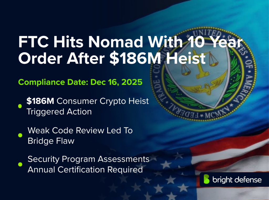 FTC hits Nomad with 10-year order after $186M heist compliance news graphic showing the FTC seal over a U.S. flag background, compliance date of Dec 16, 2025, and notes that a $186M consumer crypto heist triggered action, weak code review led to a bridge flaw, and security program assessments and annual certification are required.