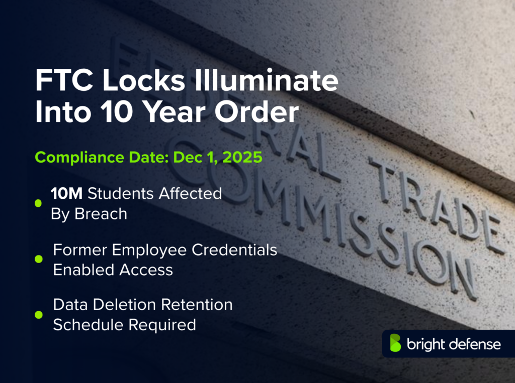 FTC locks Illuminate into 10-year order compliance news graphic showing a Federal Trade Commission building background, compliance date of Dec 1, 2025, and notes that 10M students were affected by the breach, former employee credentials enabled access, and a data deletion retention schedule is required.