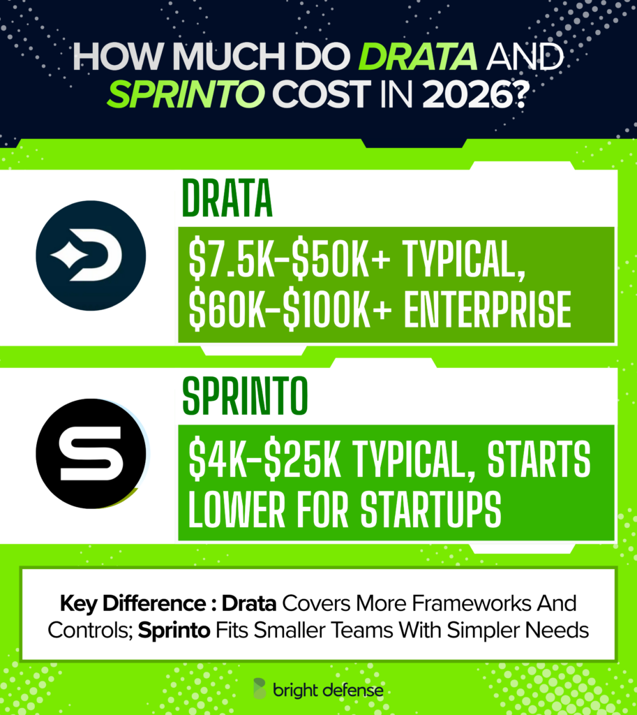 How Much Do Drata And Sprinto Cost In 2026