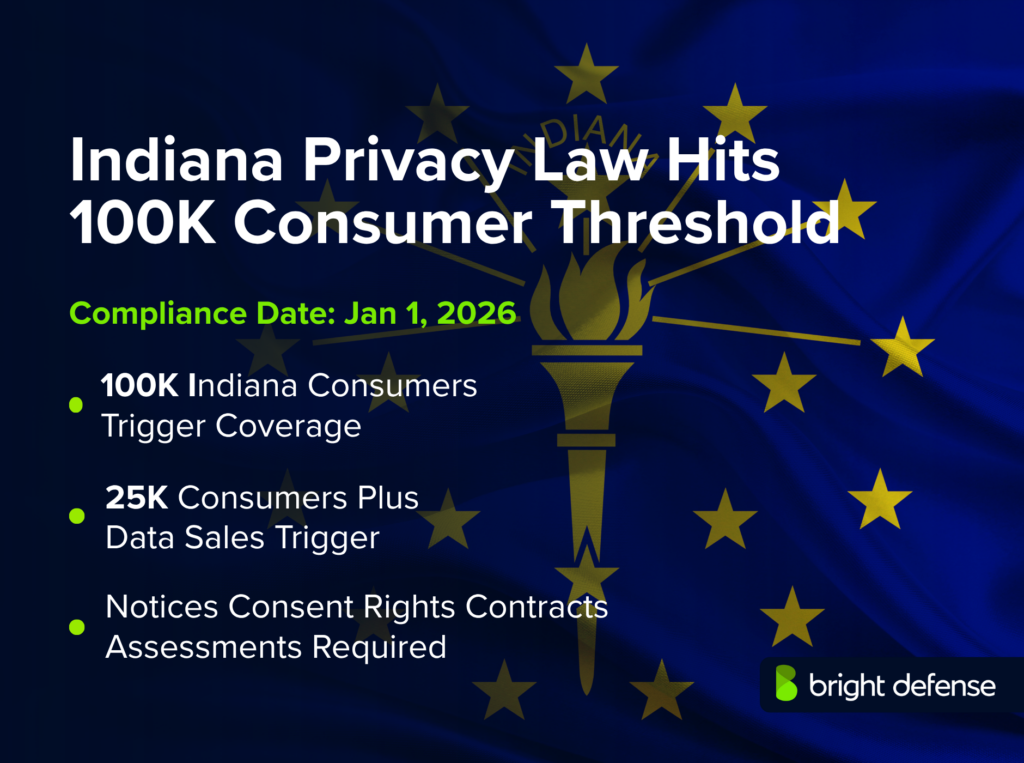 Indiana privacy law hits 100K consumer threshold compliance news graphic showing the Indiana state flag, compliance date of Jan 1, 2026, and notes that 100K Indiana consumers trigger coverage, 25K consumers plus data sales trigger requirements, and notices, consent rights, contracts, and assessments are required.