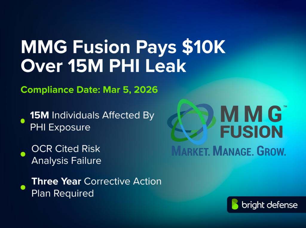 MMG Fusion pays $10K over 15M PHI leak compliance news graphic showing the MMG Fusion logo, compliance date of Mar 5, 2026, and notes that 15M individuals were affected by PHI exposure, OCR cited a risk analysis failure, and a three-year corrective action plan was required.