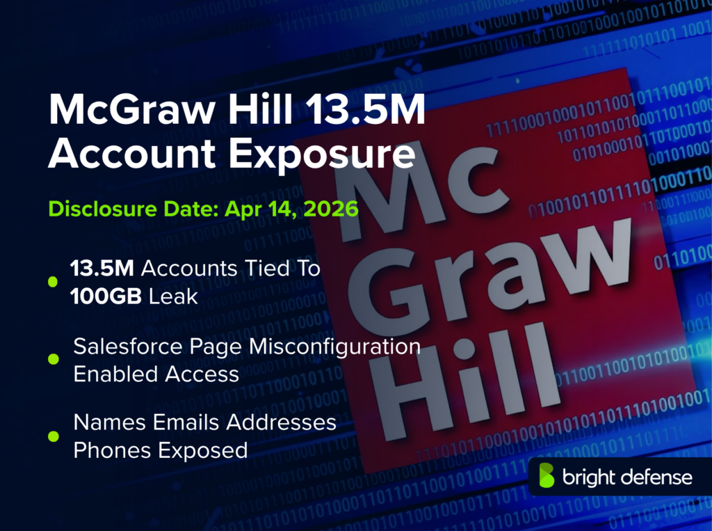 McGraw Hill 13.5M account exposure graphic showing a McGraw Hill logo, disclosure date of Apr 14, 2026, and claims that 13.5M accounts tied to a 100GB leak, Salesforce page misconfiguration allowed access, and names, emails, addresses, and phones were exposed.