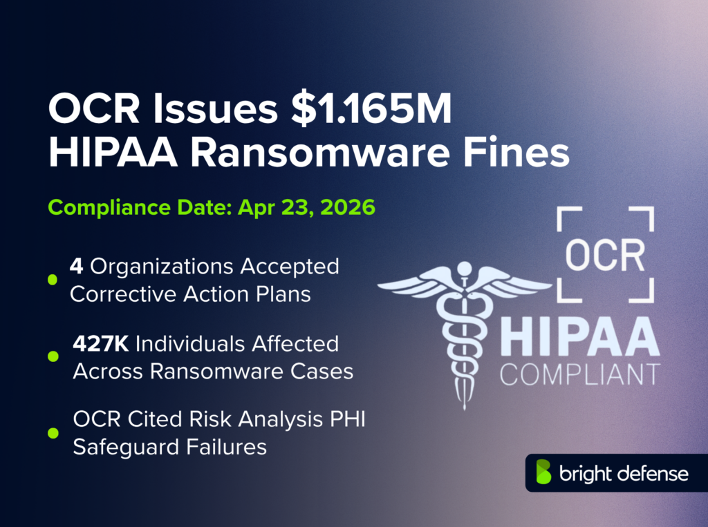 OCR issues $1.165M HIPAA ransomware fines compliance news graphic showing an OCR HIPAA compliant symbol, compliance date of Apr 23, 2026, and notes that four organizations accepted corrective action plans, 427K individuals were affected across ransomware cases, and OCR cited risk analysis and PHI safeguard failures