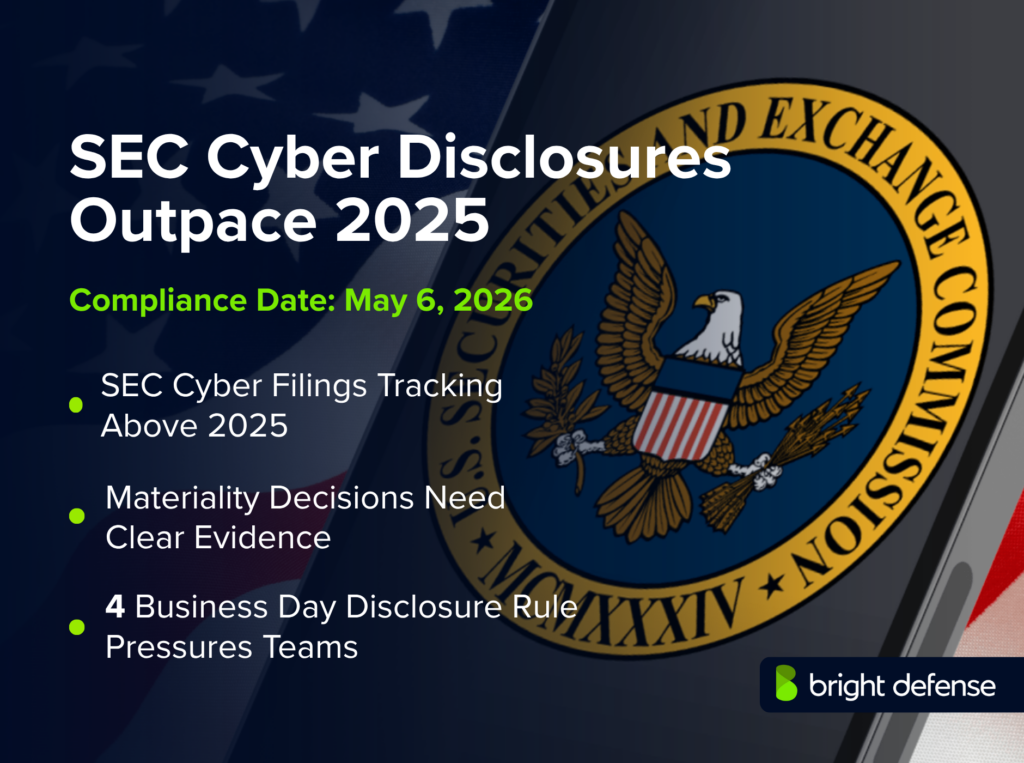 SEC cyber disclosures outpace 2025 compliance news graphic showing the SEC seal, compliance date of May 6, 2026, and notes that SEC cyber filings are tracking above 2025 levels, materiality decisions require clear evidence, and the four-business-day disclosure rule pressures security teams.