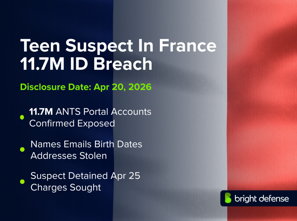 Teen suspect in France 11.7M ID breach graphic showing a French flag background, disclosure date of Apr 20, 2026, and claims that 11.7M ANTS portal accounts were exposed, names, emails, birth dates, and addresses were stolen, and the suspect was detained on Apr 25.