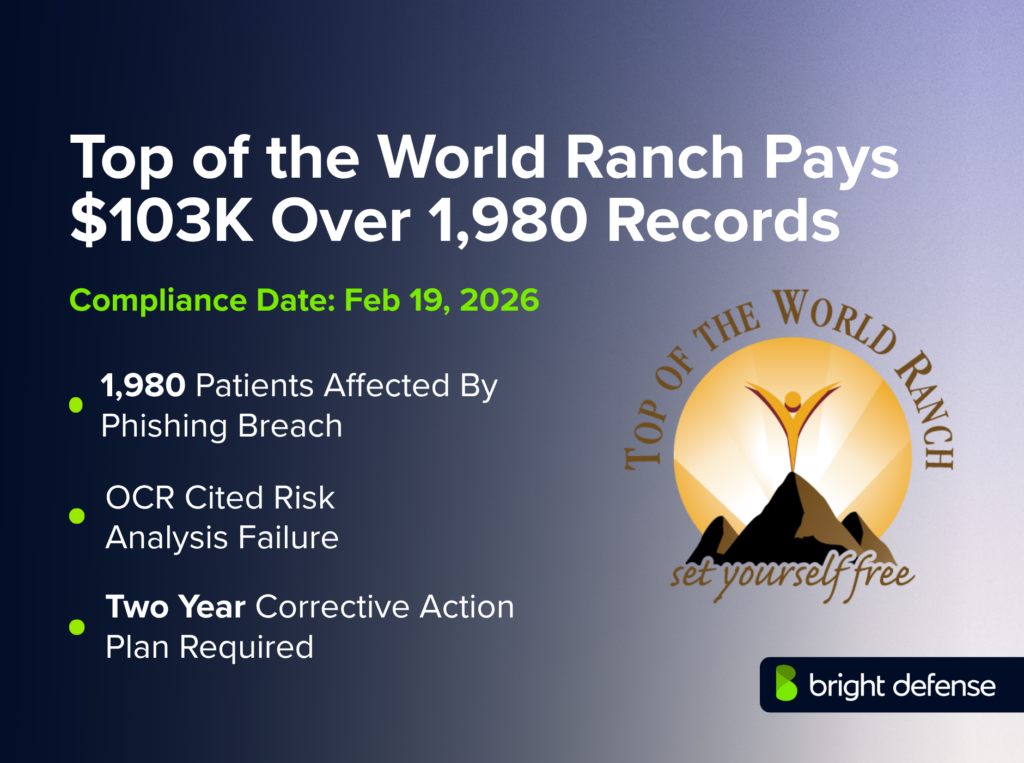 Top of the World Ranch pays $103K over 1,980 records compliance news graphic showing the Top of the World Ranch logo, compliance date of Feb 19, 2026, and notes that 1,980 patients were affected by a phishing breach, OCR cited a risk analysis failure, and a two-year corrective action plan was required.