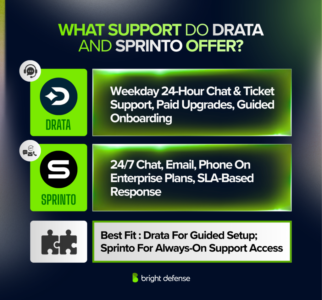 What Support Do Drata And Sprinto Offer