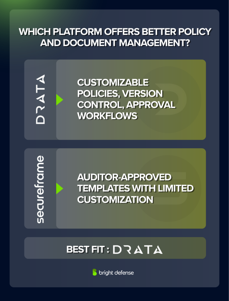 Which Platform Offers Better Policy And Document Management