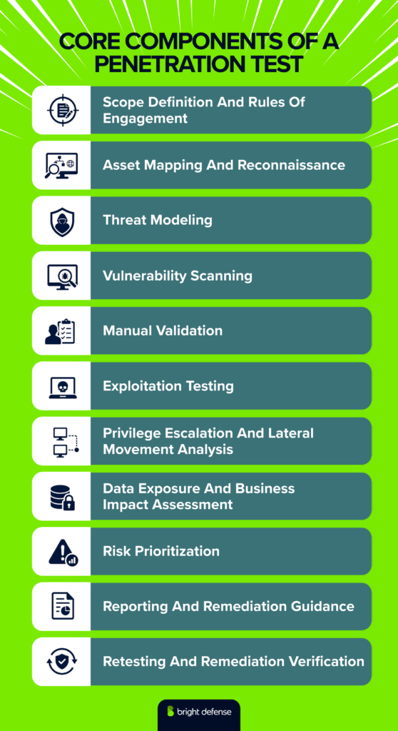 Core Components Of A Penetration Test