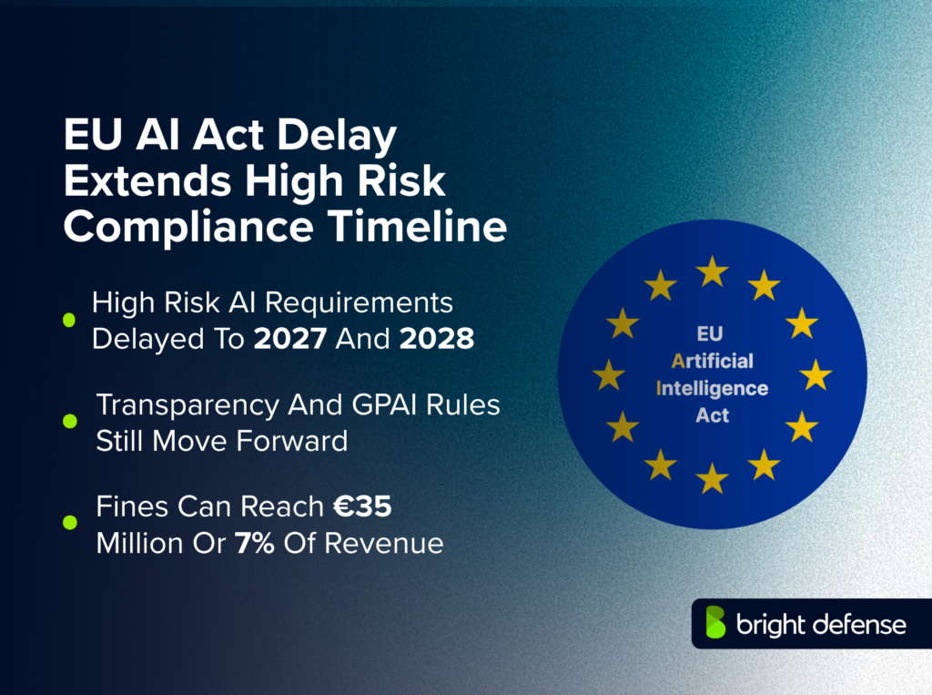 EU AI Act Delay Extends High Risk Compliance Timeline