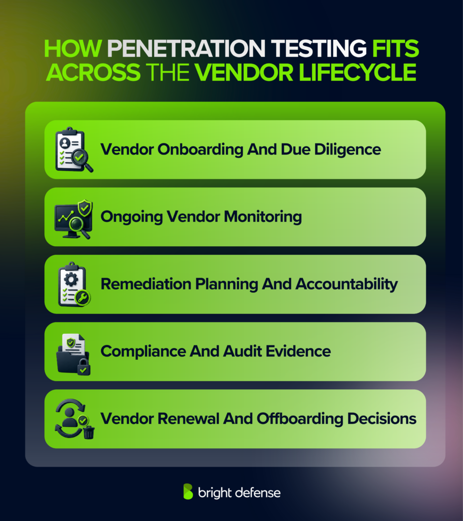 How Penetration Testing Fits Across The Vendor Lifecycle