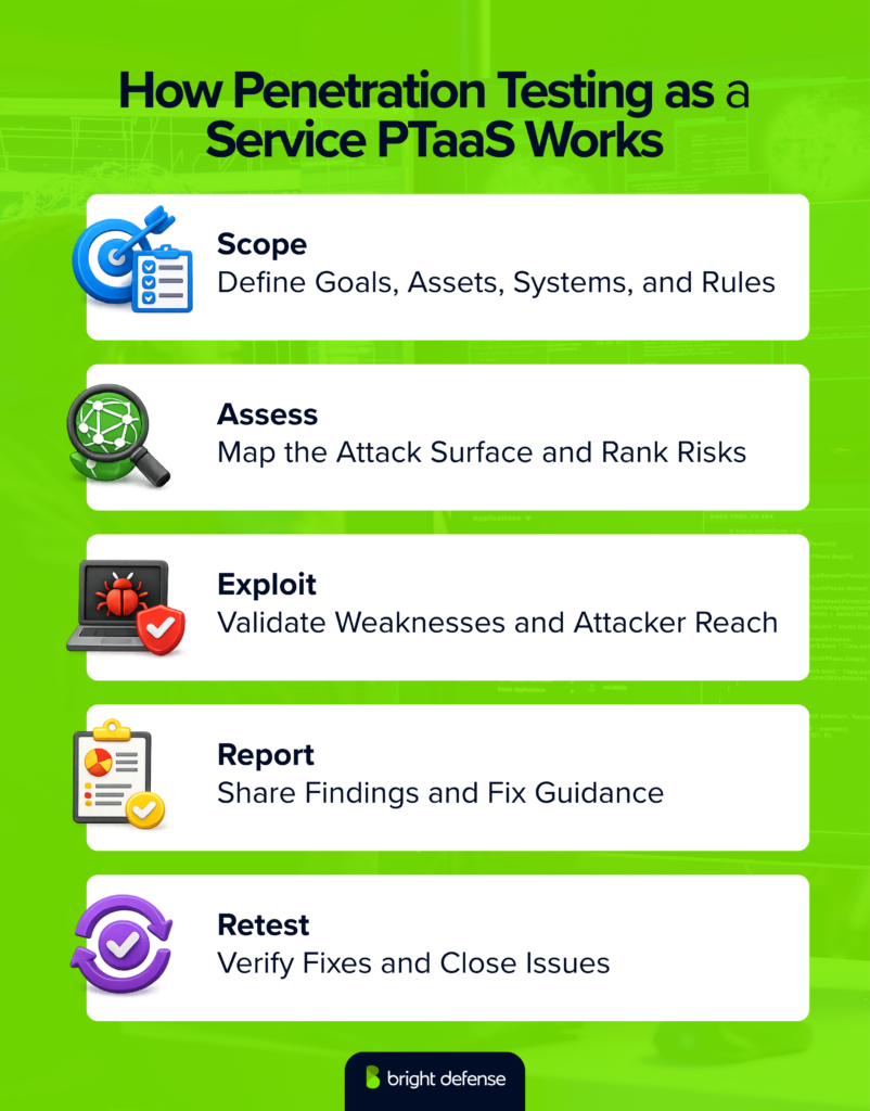 How Penetration Testing as a Service PTaaS Works