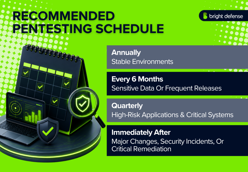 Recommended Pentesting Frequency