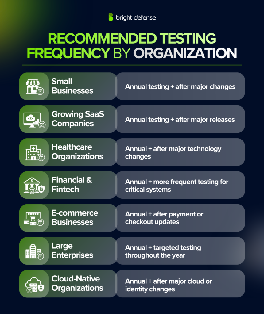Recommended Testing Frequency by Organization