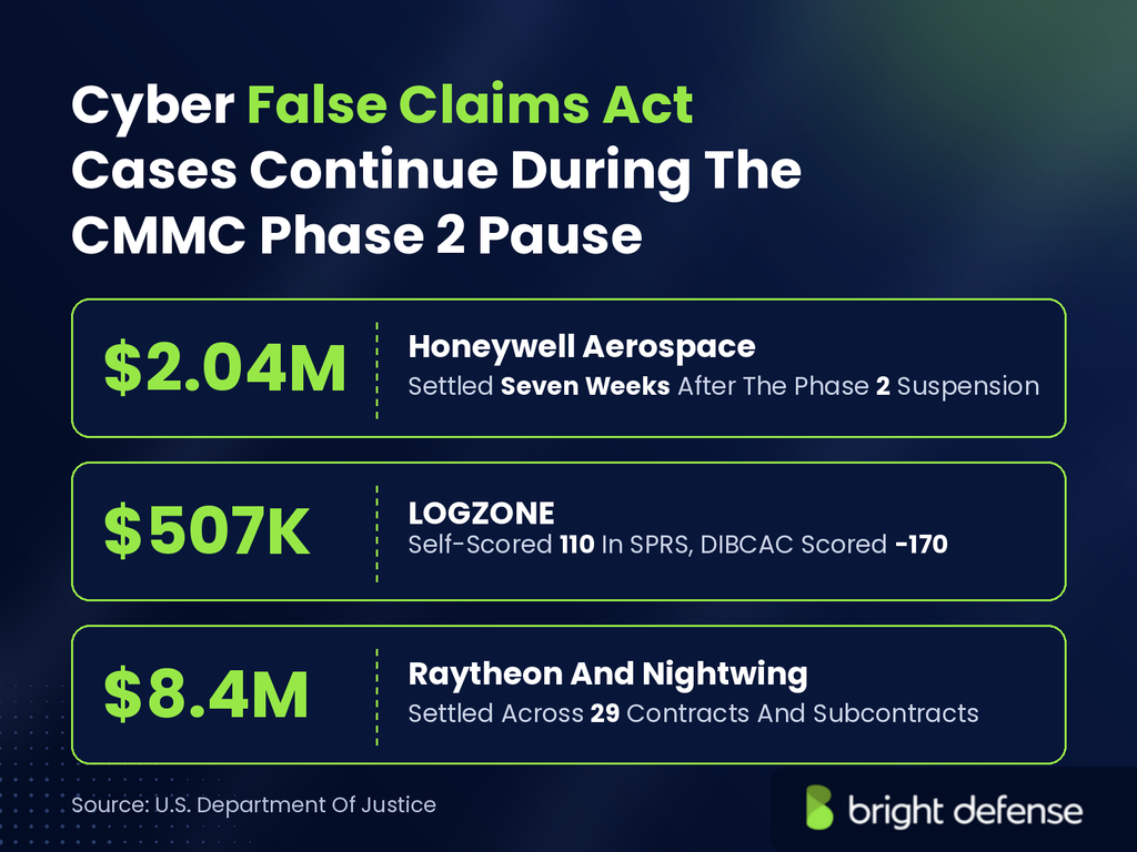 Cyber False Claims Act cases continue during the CMMC Phase 2 pause: Honeywell Aerospace settled for $2.04 million seven weeks after the Phase 2 suspension, LOGZONE settled for $507,000 after self-scoring 110 in SPRS while a DIBCAC assessment scored it -170, and Raytheon and Nightwing settled for $8.4 million across 29 contracts and subcontracts. Source: U.S. Department of Justice.