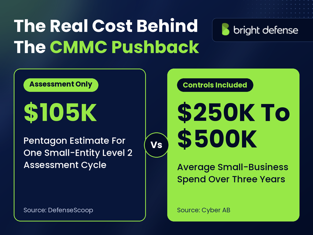 The real cost behind the CMMC pushback: the Pentagon estimated $105,000 for one small-entity Level 2 assessment cycle, covering the assessment only, while small businesses spend $250,000 to $500,000 on average over three years once controls are included. Sources: DefenseScoop and Cyber AB.