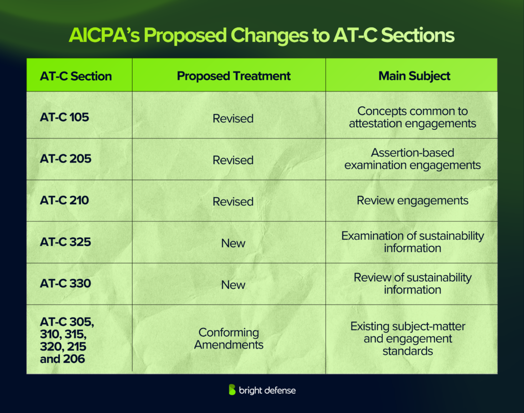 AICPA&rsquo;s Proposed Changes to AT-C Sections