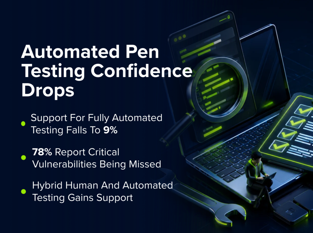 Automated Pen Testing Confidence Drops
