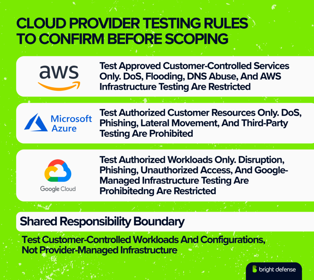 Infographic comparing AWS, Microsoft Azure, and Google Cloud penetration testing rules and shared responsibility boundaries.
