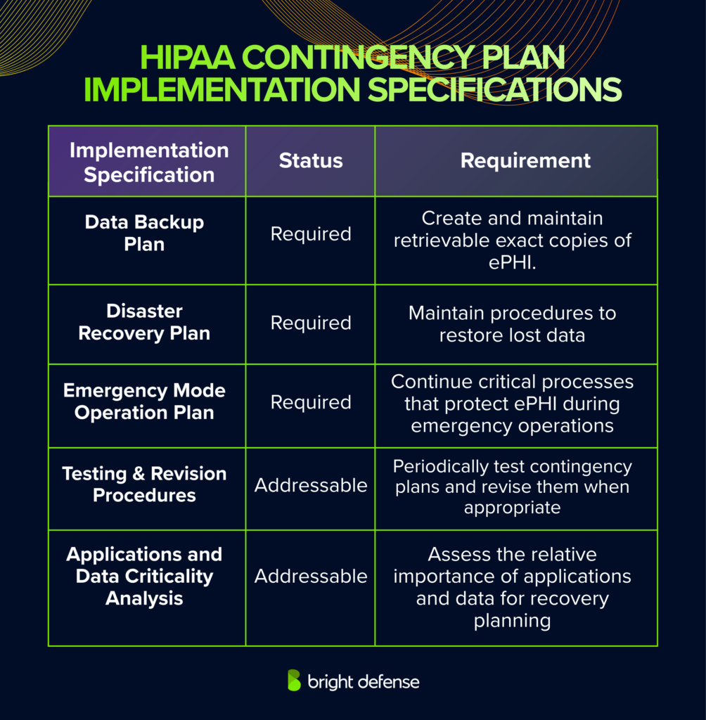 HIPAA contingency plan specifications covering required data backup, disaster recovery and emergency operations, plus testing and data criticality analysis.