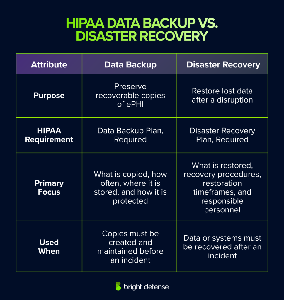 HIPAA data backup vs. disaster recovery comparison, covering purpose, required plans, primary focus, and when backups or recovery procedures are used.