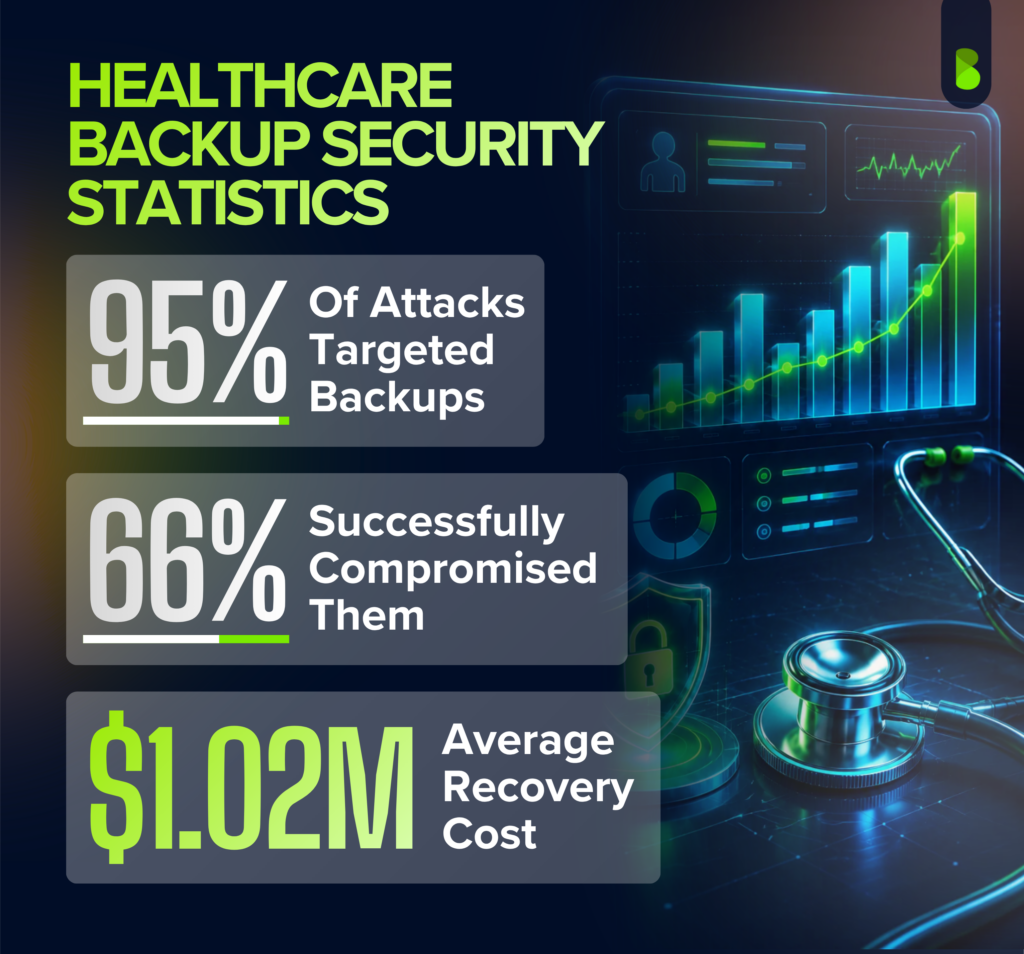 Healthcare backup security statistics showing 95% of attacks targeted backups, 66% successfully compromised them, and average recovery costs reached $1.02 million.