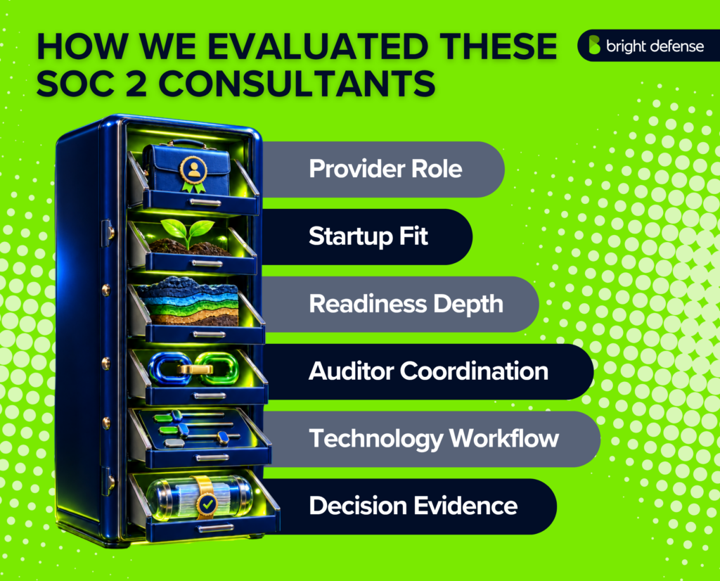 Evaluation criteria for SOC 2 consultants: provider role, startup fit, readiness depth, auditor coordination, and delivery workflow