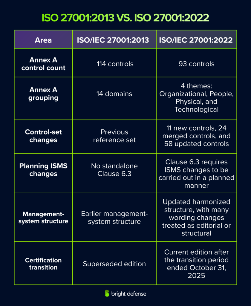 Comparison of ISO 27001:2013 and 2022, showing 114 vs. 93 Annex A controls, new four-theme grouping, control updates, Clause 6.3 planning, structure changes, and the 2025 transition.